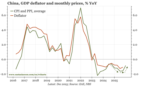 China – inflation up, for now