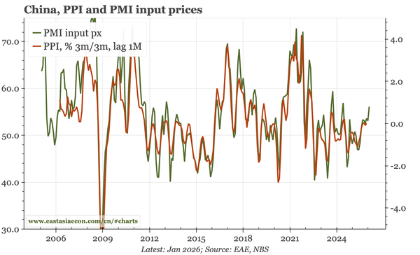 China – some nominal momentum
