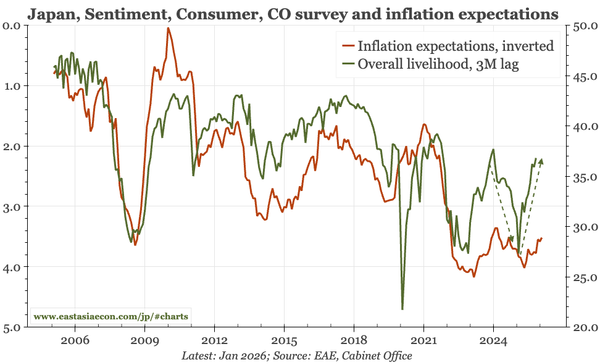 Japan – falling inflation = higher consumption?
