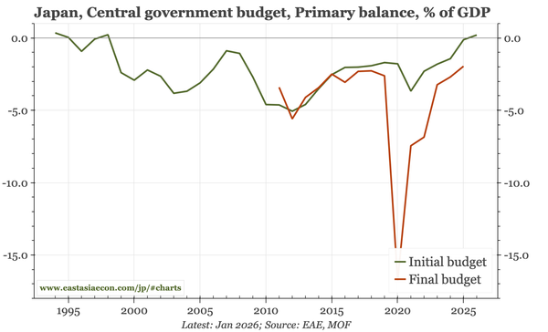Japan – a big budget...but also a budget surplus