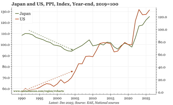 Japan – PPI still firm