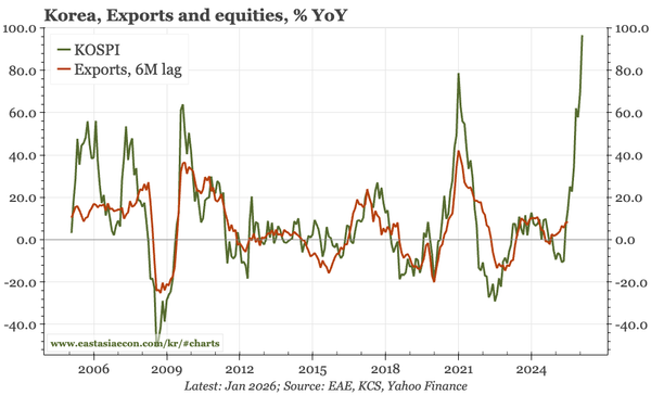 Korea – still all about exports