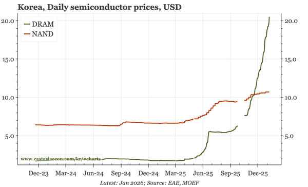 Korea – unchanged, except for DRAM