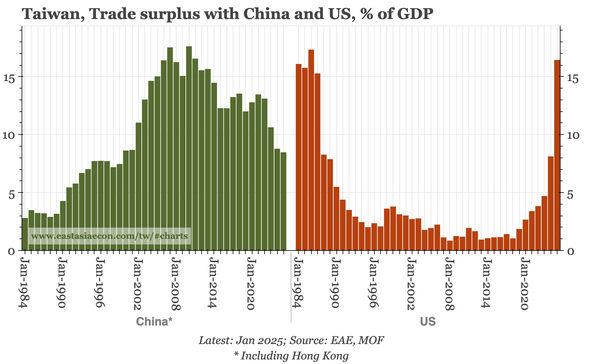 Taiwan – trade surplus back to 1980s levels