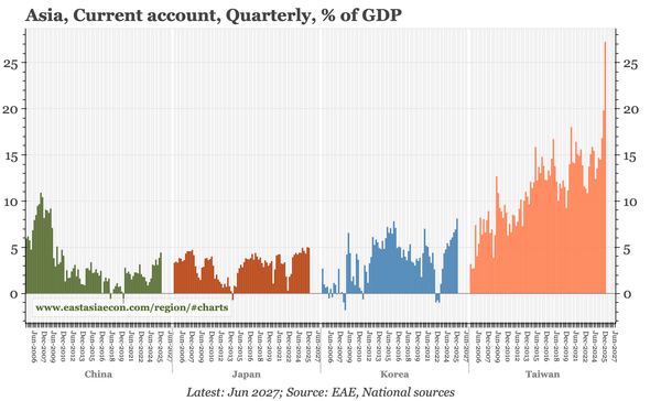 Taiwan – huge CA to rise yet further