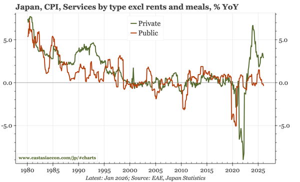 Japan – strong PMIs, weaker inflation