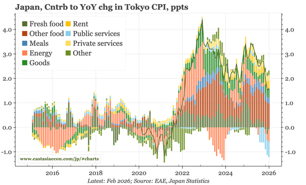 Japan – lower headline CPI, stronger retail sales