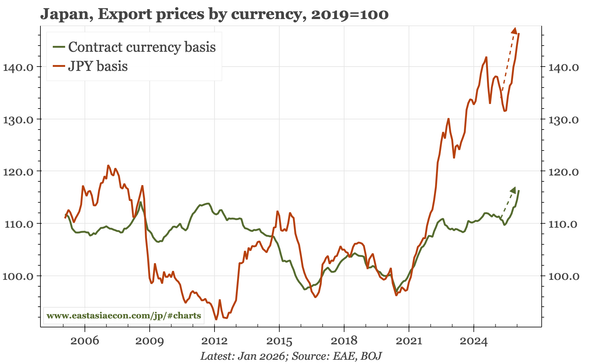 Japan – import prices up, but export prices up more