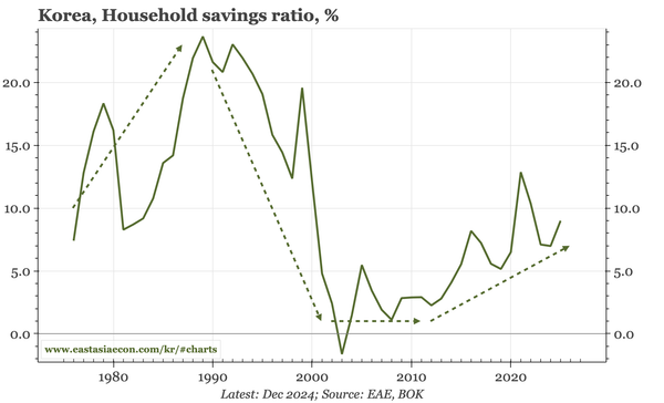 Korea – consequences of higher savings