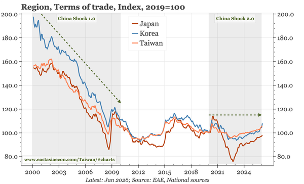 Region – Asia and the China Shock 2.0