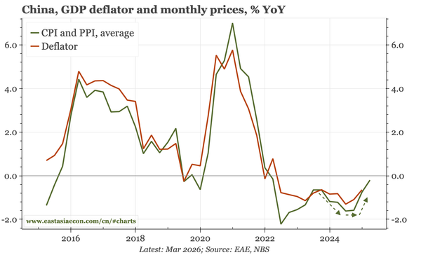 China – the end of deflation