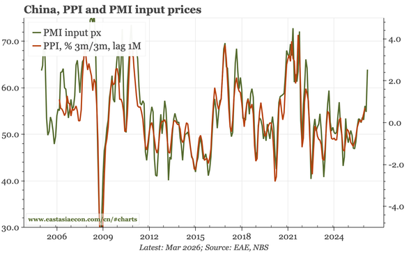 China – back to rising PPI