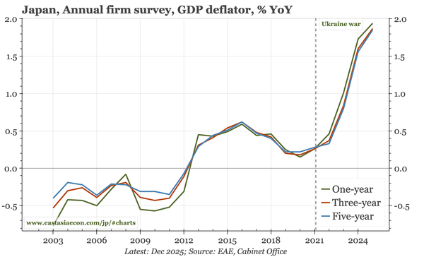 Japan – underlying inflation expectations up