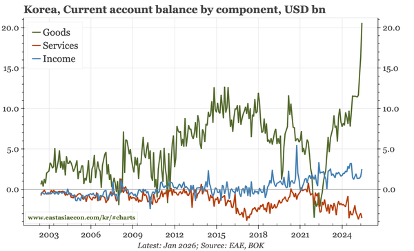 Korea – no change in BOP or CPI...yet
