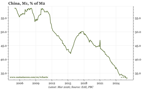 China – the monetary case for lessening deflation
