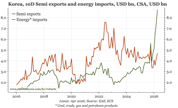 Korea – exports up again in April