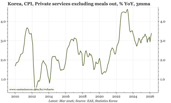 Korea – why is inflation so high?