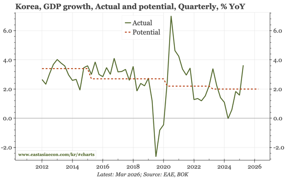 Korea – inflation, and higher growth