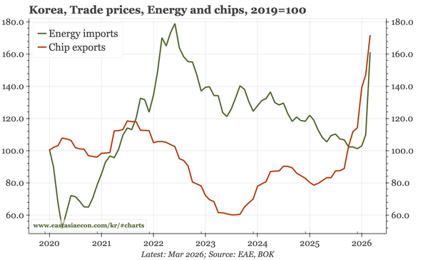 Korea – TOT still up in March