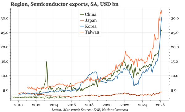 Region – the offset to oil: semiconductors