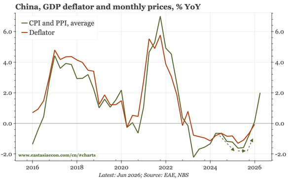 China – inflation up again
