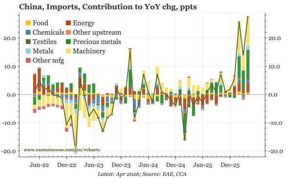 China – why are imports so strong?