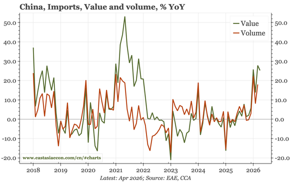 China – imports strong again
