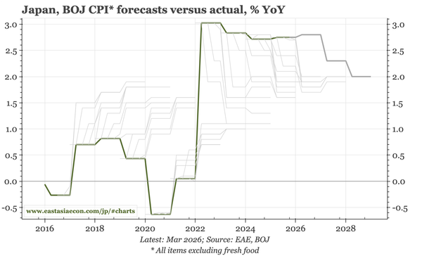 Japan – upside risks to inflation