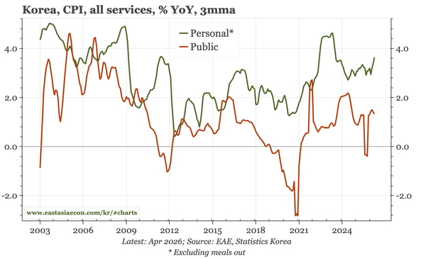 Korea - services inflation still firm