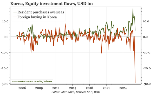 Korea – from foreign buying to foreigner selling