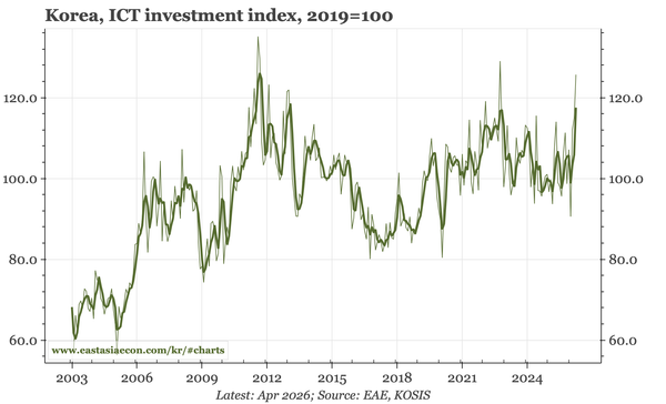 Korea – mixed month-end data