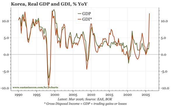 Korea – semi still offsetting energy