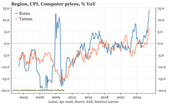 Region – inflation risks