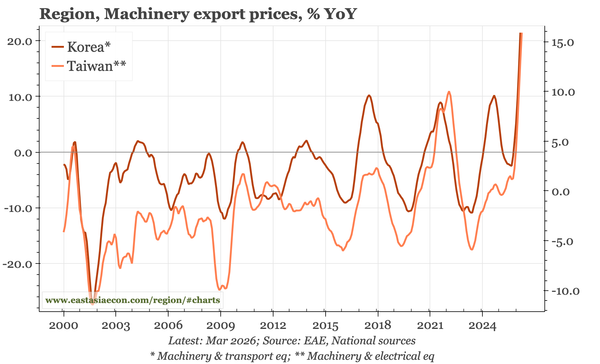Region – the other terms of trade shock