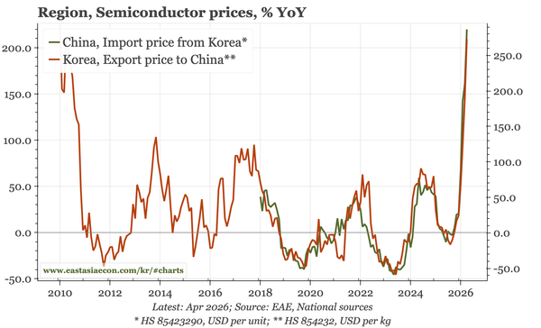 China – consequences of the semi surge
