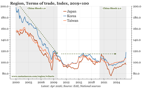 Region – import prices up, export prices up more