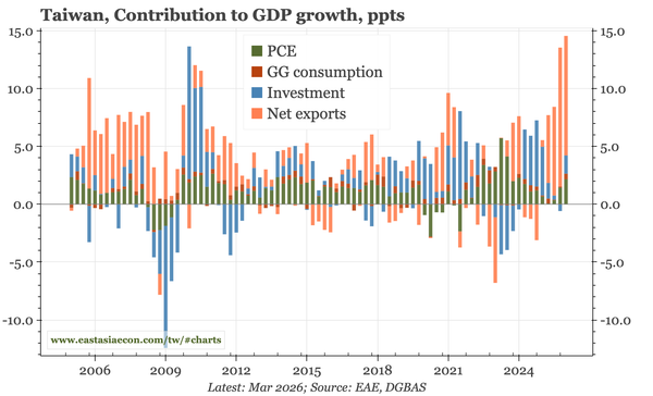 Taiwan – growth up, now inflation too
