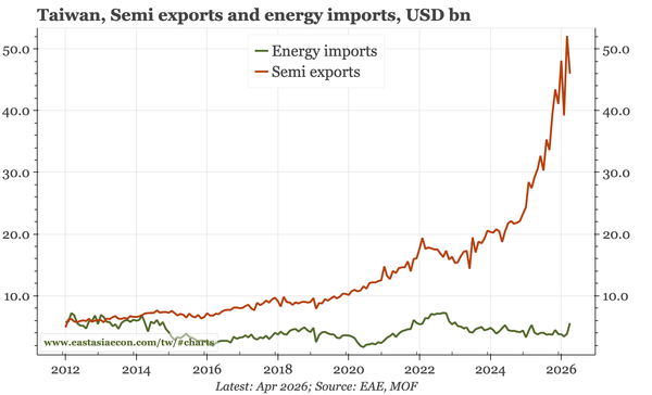 Taiwan – limited impact yet
