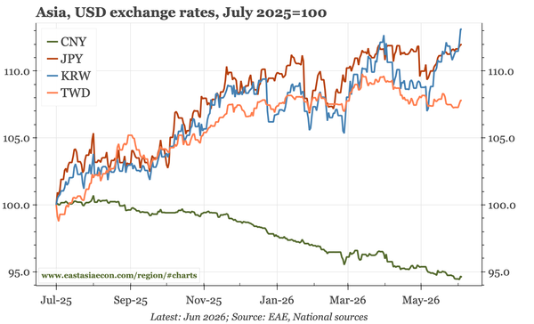 Korea – the all-weather weakness of the KRW