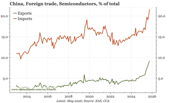 China – imports and exports strong in May