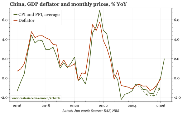 China – externally driven inflation