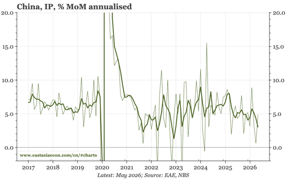 China – another month of weak data