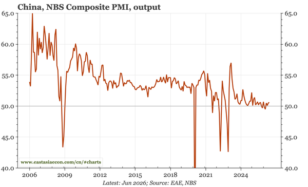 China – not much change in PMIs