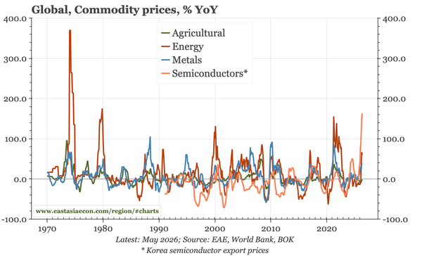 Weekly – two questions: oil, and China