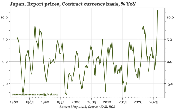 Japan – import prices up, but export prices too