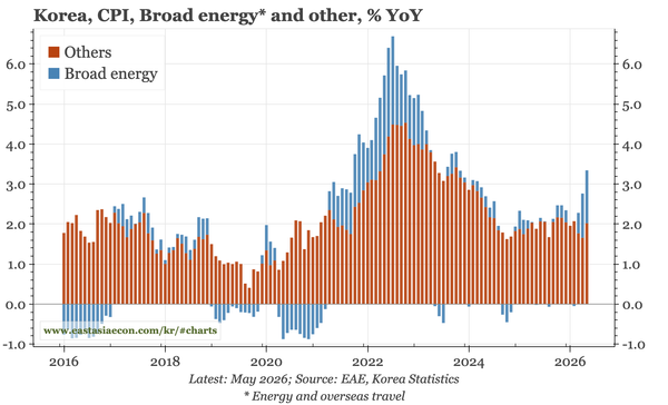 Korea – CPI still mainly energy