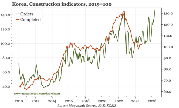 Korea – broader cycle, but mixed