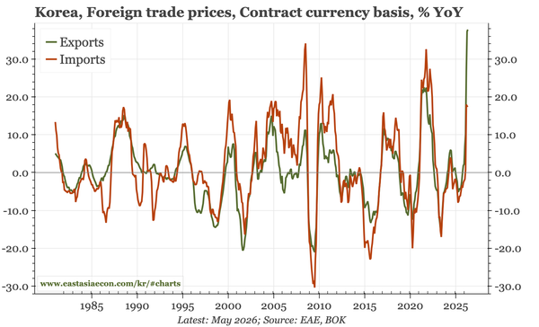 Korea – export prices still the standout