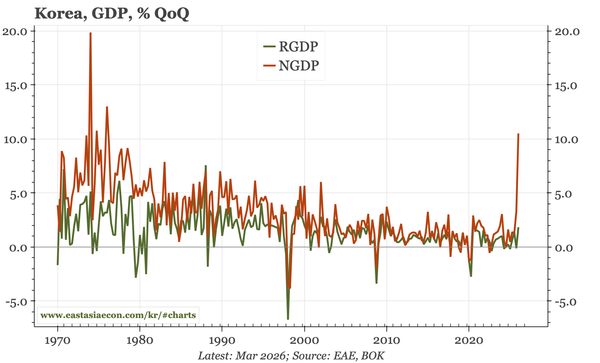 Korea – huge nominal growth