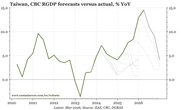 Taiwan – no excitement from the CBC